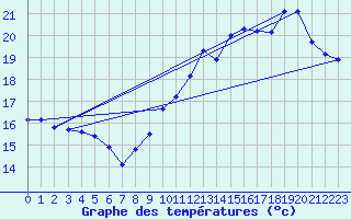 Courbe de tempratures pour Avord (18)