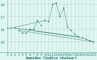 Courbe de l'humidex pour Valley