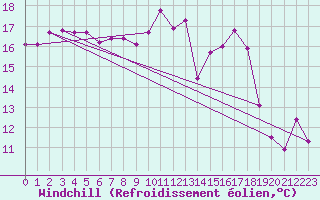 Courbe du refroidissement olien pour Vannes-Sn (56)