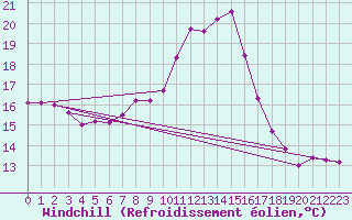 Courbe du refroidissement olien pour Waidhofen an der Ybbs