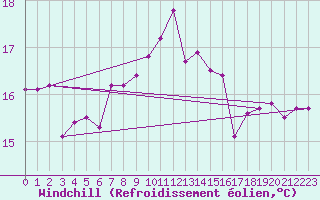 Courbe du refroidissement olien pour Porquerolles (83)