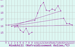 Courbe du refroidissement olien pour Pointe de Penmarch (29)