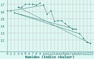 Courbe de l'humidex pour Cap Pertusato (2A)