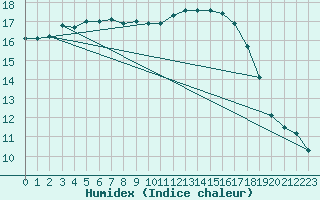 Courbe de l'humidex pour Ile du Levant (83)