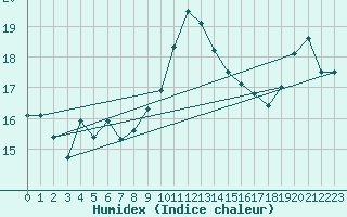 Courbe de l'humidex pour Conca (2A)