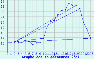 Courbe de tempratures pour Saffr (44)