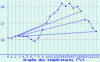 Courbe de tempratures pour Pointe de Chassiron (17)