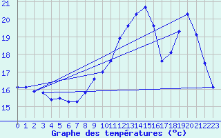 Courbe de tempratures pour Treize-Vents (85)