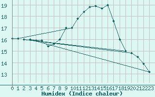 Courbe de l'humidex pour Westermarkelsdorf