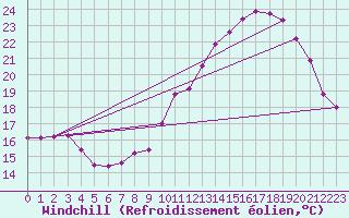 Courbe du refroidissement olien pour Pomrols (34)
