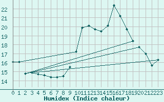 Courbe de l'humidex pour Metz-Nancy-Lorraine (57)