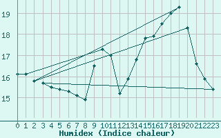 Courbe de l'humidex pour Fylingdales