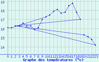 Courbe de tempratures pour Le Touquet (62)