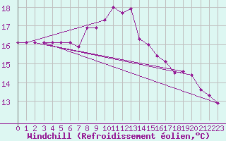 Courbe du refroidissement olien pour Ustka