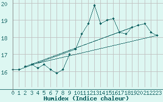 Courbe de l'humidex pour Bares
