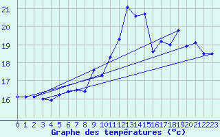 Courbe de tempratures pour Noyarey (38)