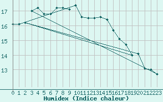 Courbe de l'humidex pour Toulouse-Blagnac (31)