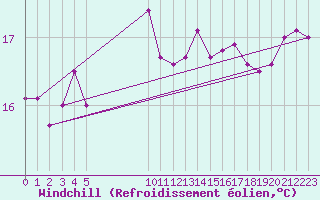Courbe du refroidissement olien pour Vias (34)