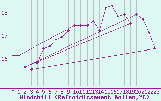 Courbe du refroidissement olien pour Bignan (56)