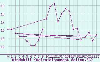 Courbe du refroidissement olien pour Castres-Nord (81)