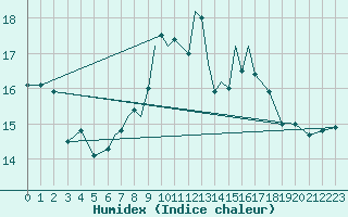 Courbe de l'humidex pour Scilly - Saint Mary's (UK)