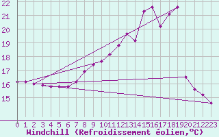 Courbe du refroidissement olien pour Nris-les-Bains (03)