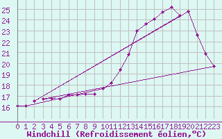 Courbe du refroidissement olien pour Aigrefeuille d