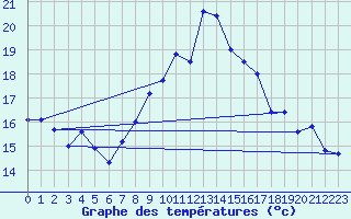 Courbe de tempratures pour Morn de la Frontera