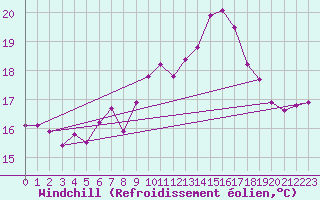 Courbe du refroidissement olien pour Cap Ferret (33)