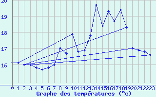 Courbe de tempratures pour Bares