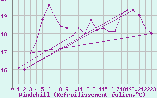 Courbe du refroidissement olien pour Korsnas Bredskaret