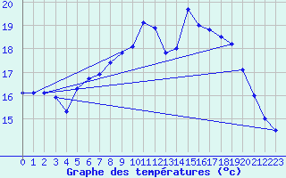 Courbe de tempratures pour Melle (Be)