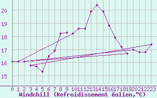 Courbe du refroidissement olien pour Hoek Van Holland