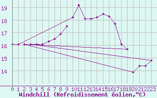 Courbe du refroidissement olien pour Milford Haven