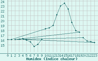 Courbe de l'humidex pour Porquerolles (83)