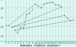 Courbe de l'humidex pour Roemoe