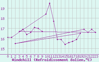 Courbe du refroidissement olien pour Bares
