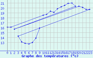 Courbe de tempratures pour Dieppe (76)