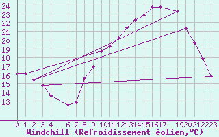 Courbe du refroidissement olien pour Luxeuil (70)