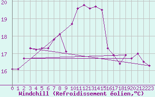 Courbe du refroidissement olien pour Shoeburyness