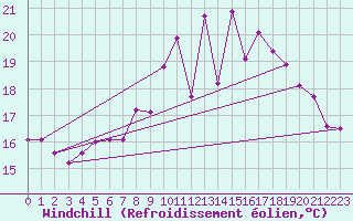 Courbe du refroidissement olien pour Rochefort Saint-Agnant (17)