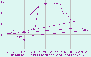 Courbe du refroidissement olien pour Cabo Peas