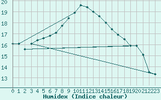 Courbe de l'humidex pour Goettingen