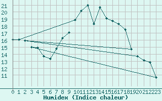 Courbe de l'humidex pour Albacete
