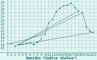 Courbe de l'humidex pour Langres (52) 