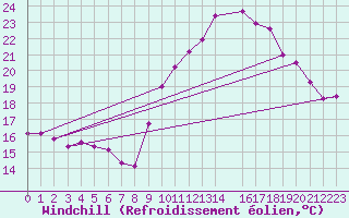 Courbe du refroidissement olien pour Chivres (Be)