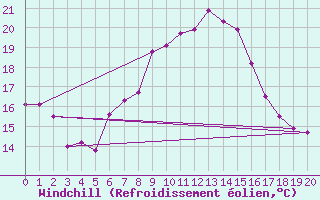 Courbe du refroidissement olien pour Shoeburyness