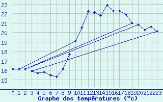 Courbe de tempratures pour Breuillet (17)