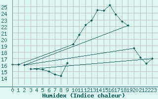 Courbe de l'humidex pour Gap-Sud (05)