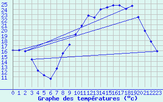 Courbe de tempratures pour Angers-Marc (49)